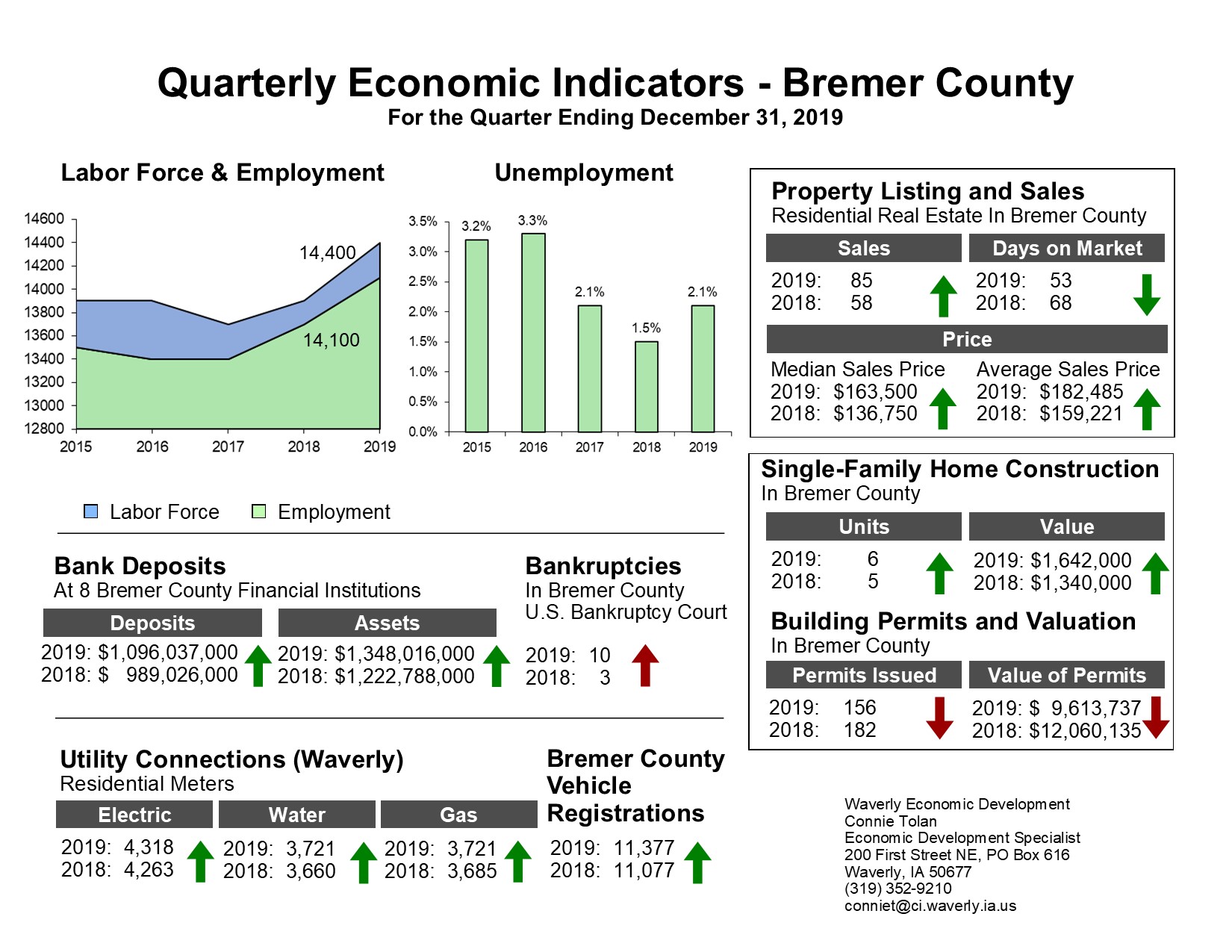Economic Indicators The City of Waverly